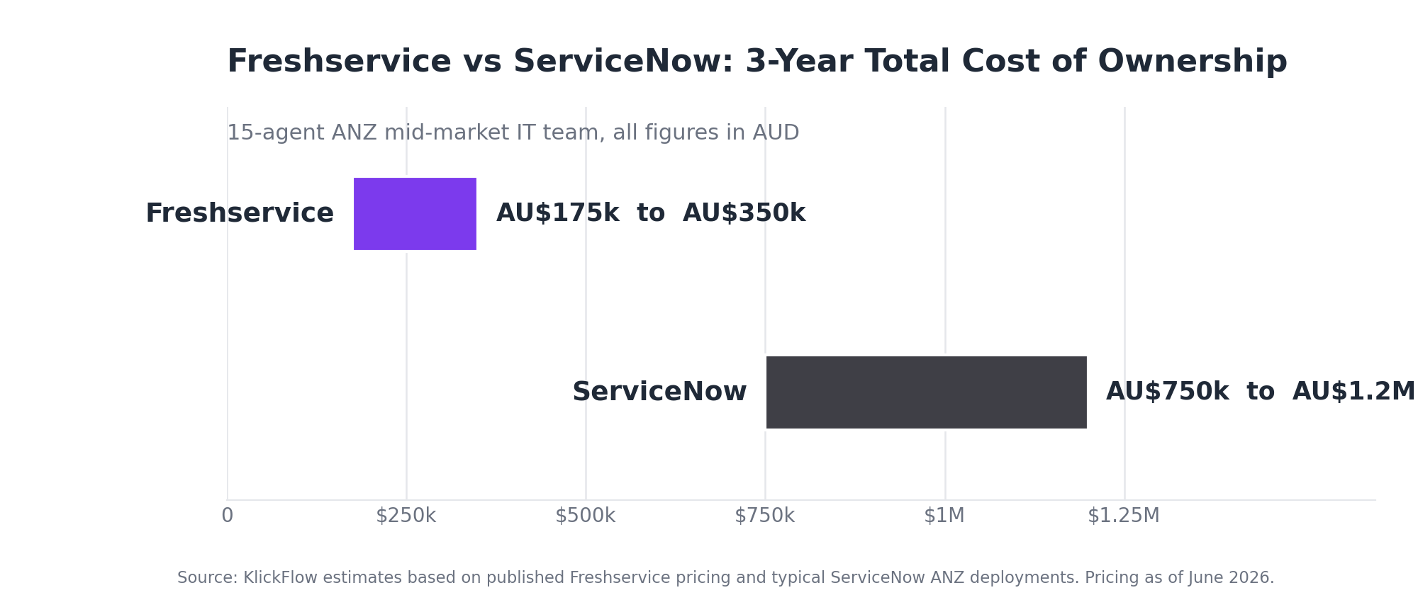 Bar chart comparing Freshservice vs ServiceNow three-year total cost of ownership for a 15-agent ANZ mid-market IT team: Freshservice AU$175k to AU$350k, ServiceNow AU$750k to AU$1.2M.