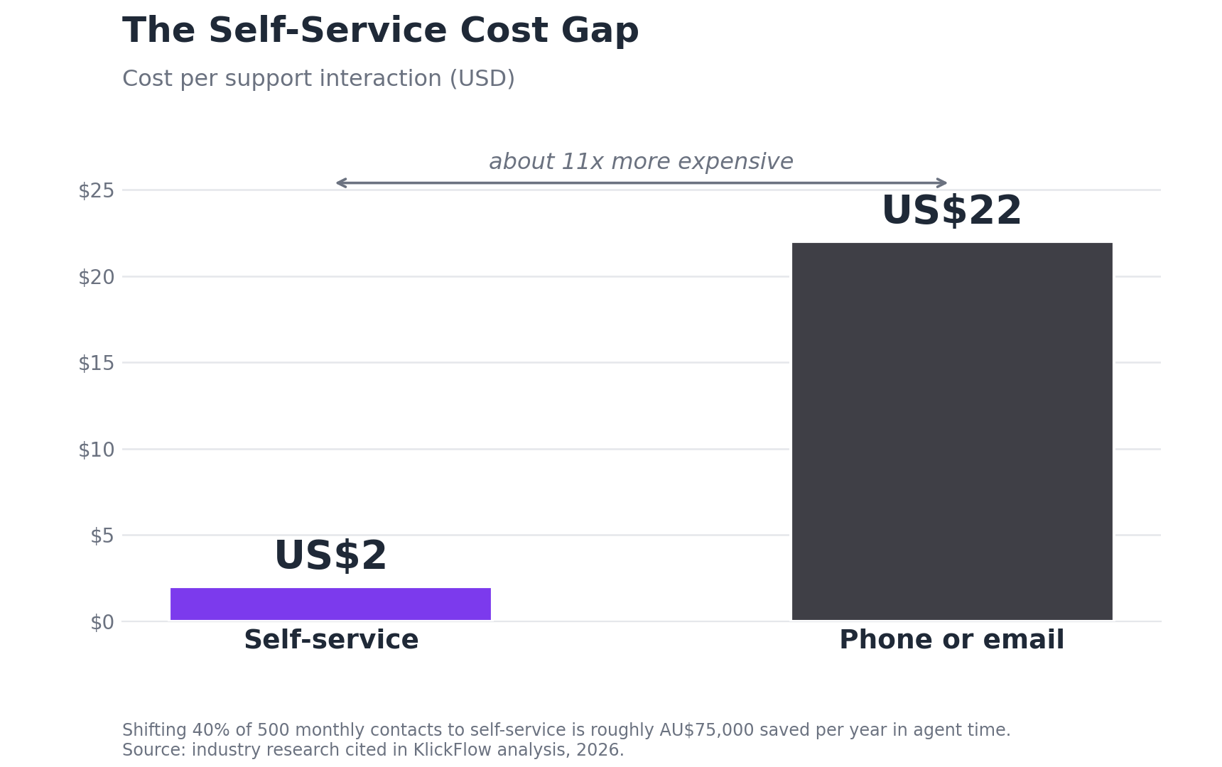 Bar chart of the self-service cost gap: a self-service support interaction costs about US$2 against about US$22 for phone or email, roughly 11 times more expensive.