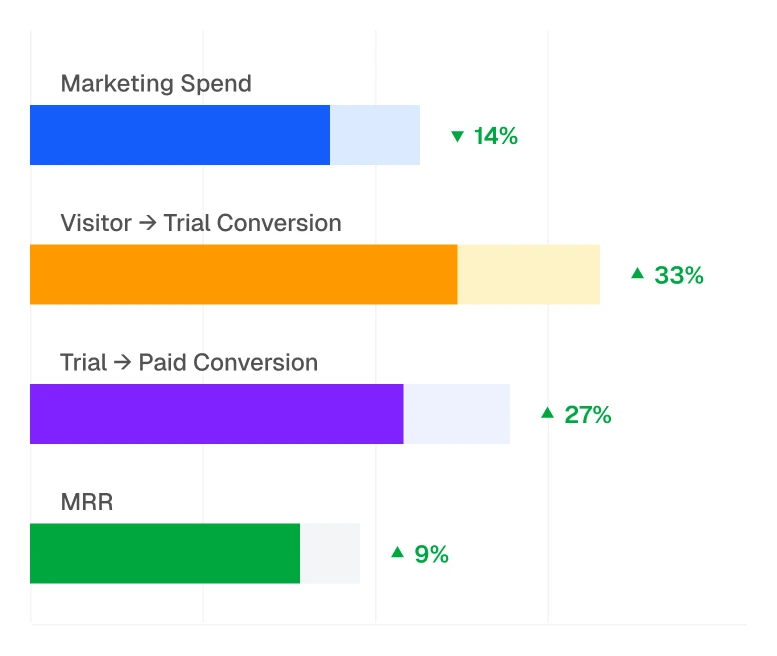 SaaS funnel optimization impact on MRR growth